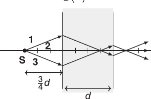 Alternativa B para os trajetos dos raios no metamaterial