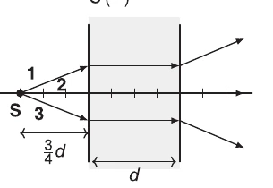 Alternativa C para os trajetos dos raios no metamaterial