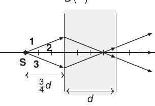 Alternativa D para os trajetos dos raios no metamaterial