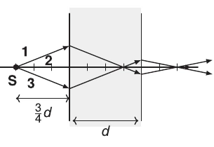 Alternativa E para os trajetos dos raios no metamaterial