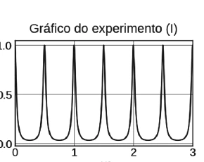 Gráfico de transmissão do experimento I em função de d sobre lambda