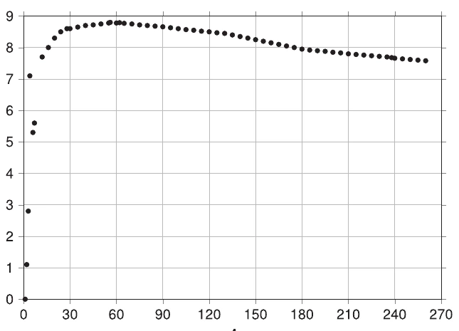 Gráfico da energia de ligação por núcleon B sobre A em função do número de massa A