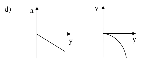 Aceleração negativa linear com y e velocidade negativa para y positivo.