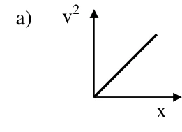 v² em função de x: reta crescente pela origem.