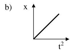 x em função de t²: reta crescente pela origem.