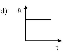 a em função de t: reta horizontal positiva.
