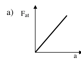 Atrito crescente linearmente com aceleração.