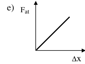 Atrito cresce linearmente com deslocamento.