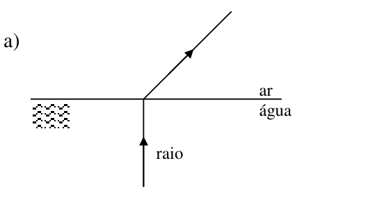 Incidência normal na água e transmissão oblíqua no ar.