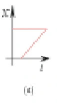 Posição por tempo com trecho horizontal e retorno pela diagonal, com posições múltiplas.