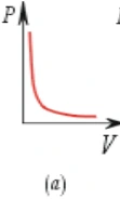 Hipérbole decrescente com assíntota em V = 0.
