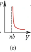 Hipérbole decrescente com assíntota em V = nb.