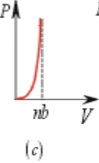 Curva crescente à esquerda de V = nb.