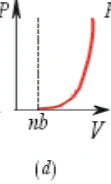 Curva crescente à direita de V = nb.