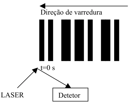 Figura original: Leitura temporal de código de barras