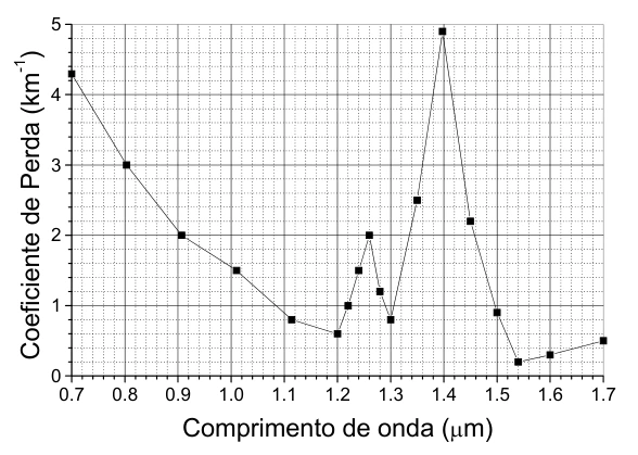 Figura original: Atenuação exponencial e leitura de gráfico