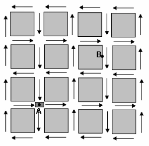 Malha de ruas de mão única em quadrados de 200 m. A na interseção x=1, y=3; B na rua x=3, y=1,5, com y crescendo para baixo. Colunas x=0,2,4 têm tráfego para cima e x=1,3 para baixo; linhas y=0,2,4 para esquerda e y=1,3 para direita.