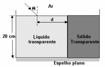Líquido de 20 cm de profundidade sobre espelho horizontal, com parede vertical de sólido transparente à distância d da entrada do raio.