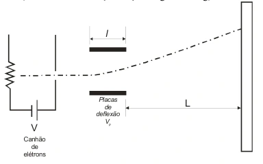 Elétrons entram horizontalmente entre placas de comprimento l e separação d, depois percorrem distância L até uma tela vertical cuja altura não está indicada.
