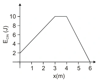 Gráfico de energia cinética: reta de (0 m, 2 J) a (3 m, 10 J), patamar até (4 m, 10 J) e queda linear a (6 m, 0 J).