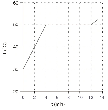 Curva T × t: 30 °C em 0 min, 50 °C em 4 min, patamar de 50 °C até 12 min e aquecimento posterior.