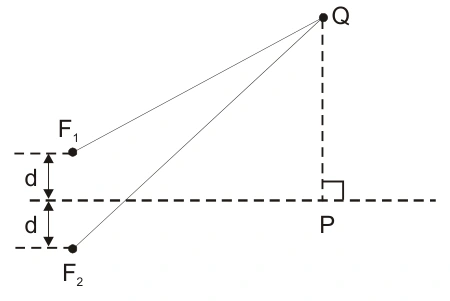 Fontes F₁ e F₂ simétricas em relação à linha horizontal de P; Q está acima de P, a 5 m de F₁ e 6 m de F₂.