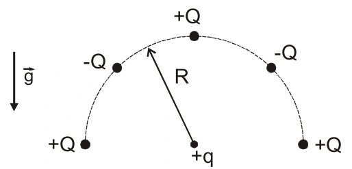 Cinco cargas no semicírculo superior: +Q nas duas extremidades e no topo, −Q nas posições de 45° e 135°; partícula +q no centro, com peso para baixo.