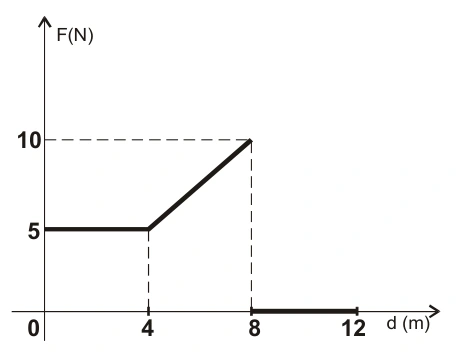Força por posição: 5 N de 0 a 4 m; crescimento linear até 10 N em 8 m; queda a zero e força nula até 12 m.