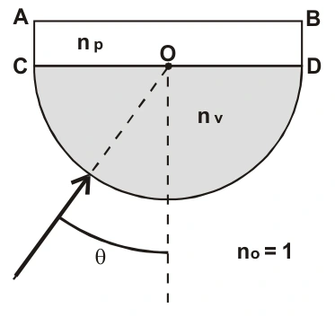 Semicírculo de vidro abaixo da placa plástica retangular. CD é a interface vidro-plástico; AB a face externa superior. Luz entra radialmente no vidro, formando θ com a normal em O.
