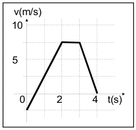 Velocidade começa em −2,5 m/s, cresce até 7,5 m/s em 2 s, fica constante até 3 s e cai a zero em 4 s.