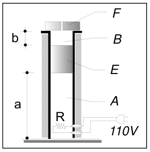 Gás sob êmbolo E e peça superior F; alturas a e b e resistor ligado a 110 V.