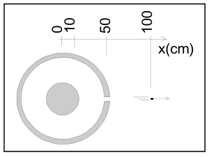 Condutores esféricos concêntricos de raios 10 e 50 cm; pequeno furo permite saída da carga até x igual a 100 cm.