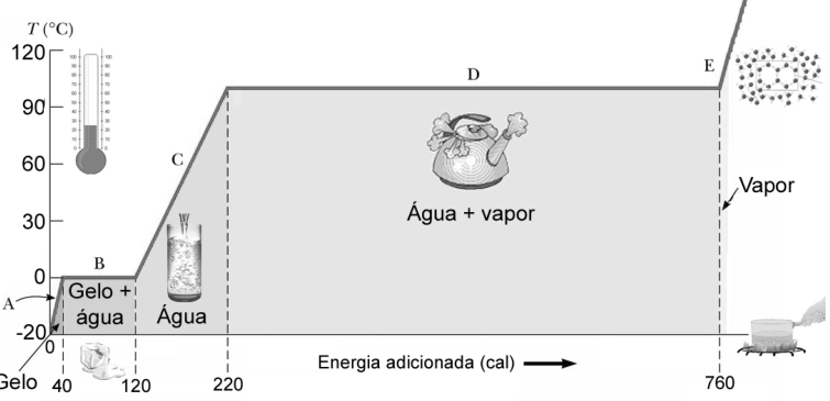 Gráfico de temperatura por energia em calorias: patamar B com largura de 80 cal e patamar D com largura de 540 cal.