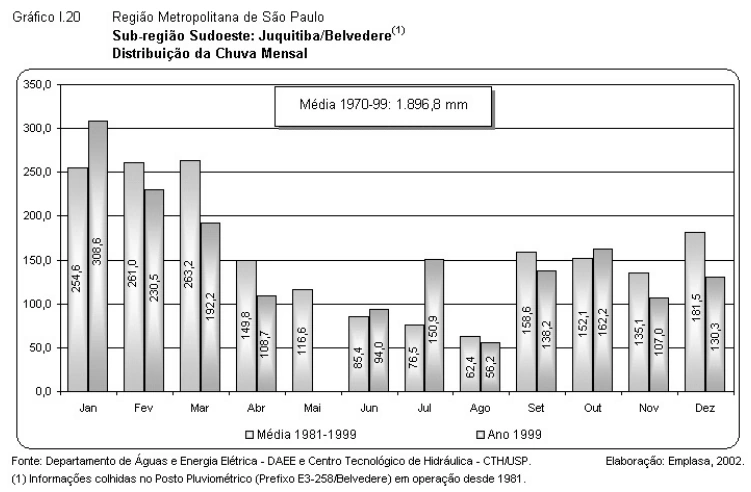 Precipitação mensal de duas séries, média de 1981–1999 e ano de 1999, com ausência de barra em maio.