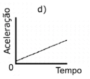 Aceleração crescente linearmente.