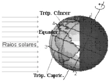 Iluminação solar da Terra com inclinação do hemisfério sul em direção ao Sol.