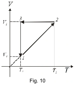 Diagrama VT: 1 em (T₁,V₁), 2 em (T₂,V₂), 3 em (T₁,V₂); 1→2 passa pela origem prolongada.