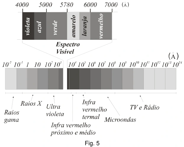 Espectro eletromagnético: visível aproximadamente entre 4000 e 7000 Å e região de ondas de rádio em comprimentos maiores.