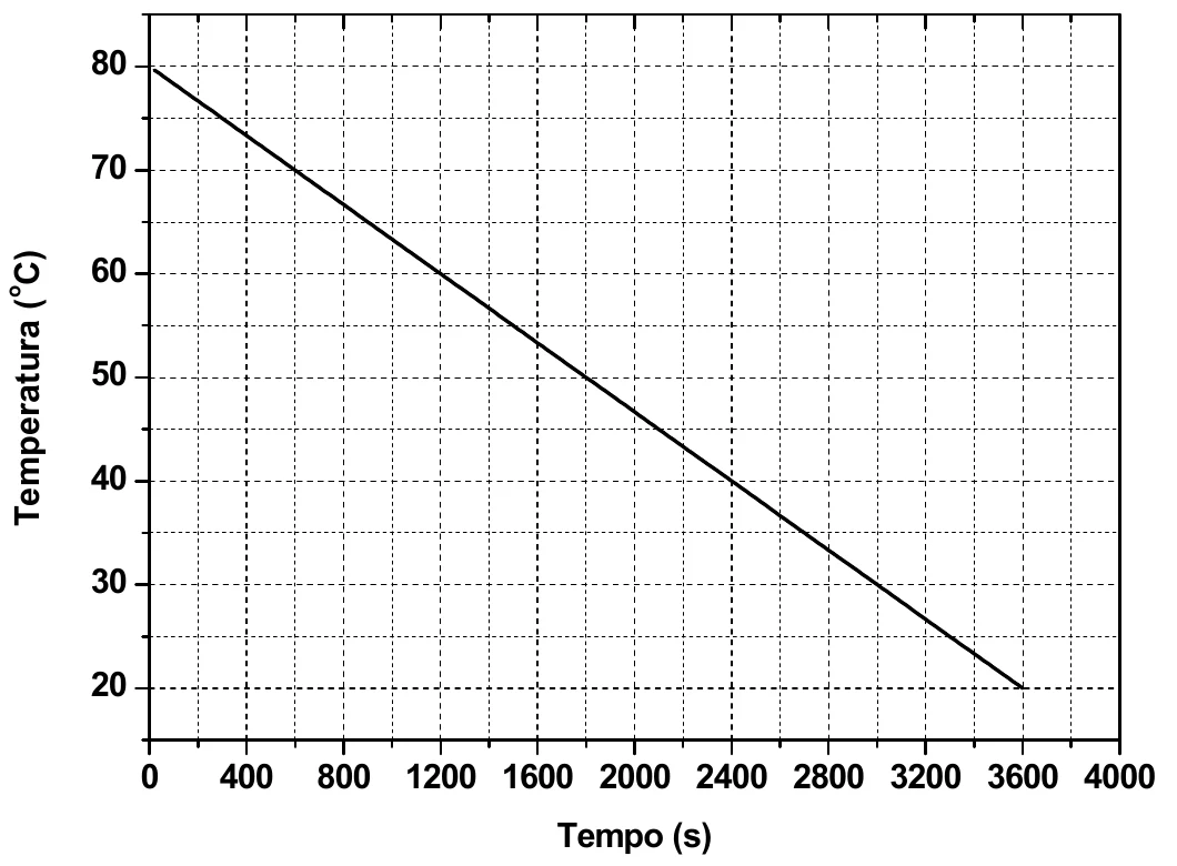 Gráfico da temperatura do café em função do tempo: reta de 80 °C em 0 s a 20 °C em 3600 s