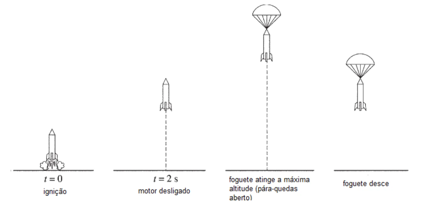 Quatro etapas do lançamento de um foguete: ignição, motor desligado, altitude máxima com paraquedas aberto e descida
