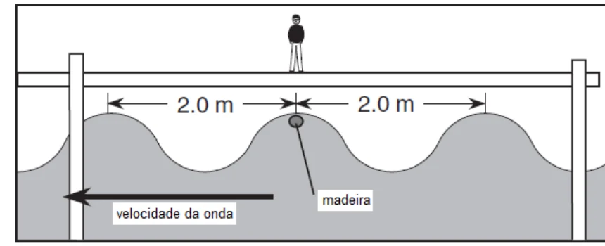 Onda na superfície do mar com distância de 2,0 m entre cristas e um pedaço de madeira sobre uma crista