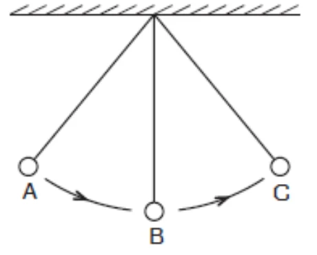 Pêndulo simples oscilando entre os pontos A e C, com B na vertical