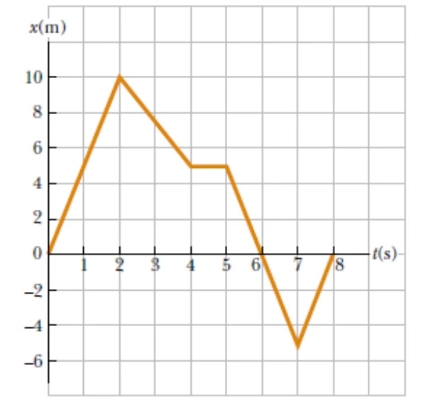 Gráfico da posição x (m) em função do tempo t (s): 0→10 m em 2 s, 5 m em 4 s e 5 s, 0 em 6 s, −5 m em 7 s e 0 em 8 s