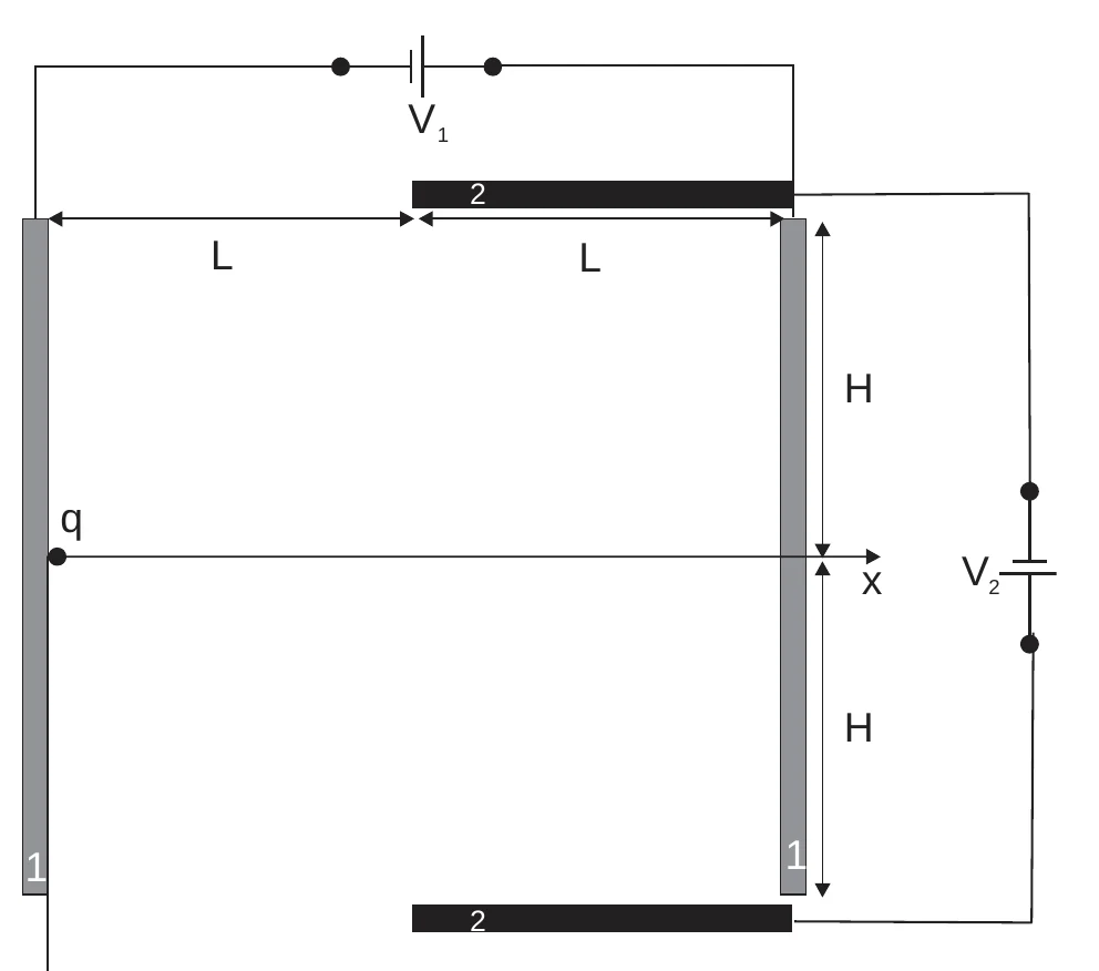 Dois capacitores de placas planas perpendiculares: o 1 (separação 2L, tensão V1) e o 2 (separação 2H, tensão V2); carga q na origem