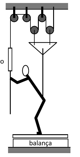 Homem sobre uma balança, com um dinamômetro e um sistema de roldanas e cabos ligado a uma plataforma triangular