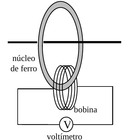 Alicate amperímetro: núcleo de ferro em volta de um cabo, bobina de N espiras ligada a um voltímetro