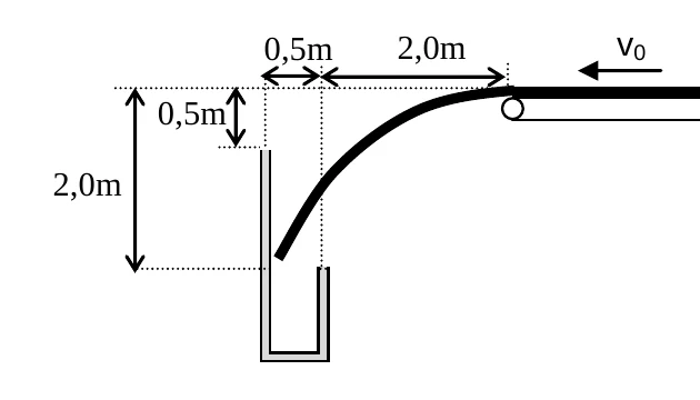 Esteira horizontal com velocidade v0 descarregando areia em uma caixa a 2,0 m de distância horizontal, com paredes a 0,5 m e 2,0 m abaixo do nível da esteira