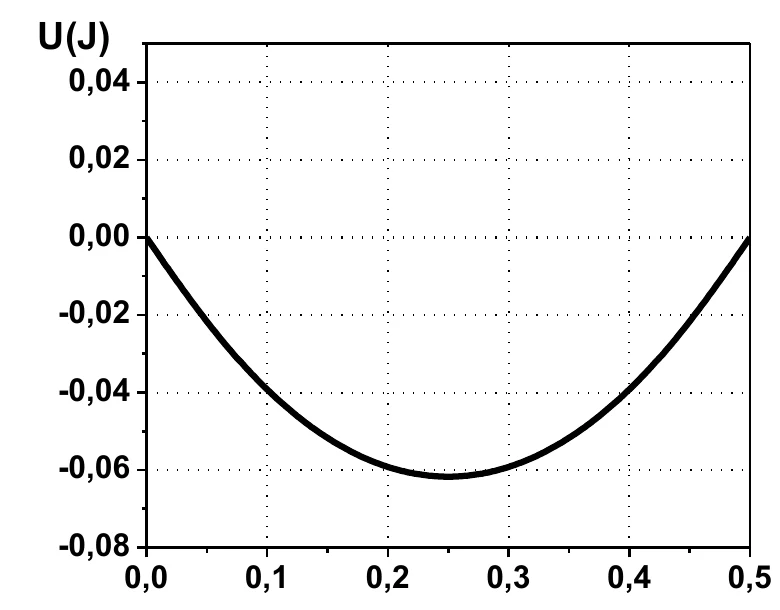 Gráfico da energia potencial U (J) em função de y (m): parábola com zeros em 0 e 0,5 m e mínimo de cerca de −0,06 J em 0,25 m