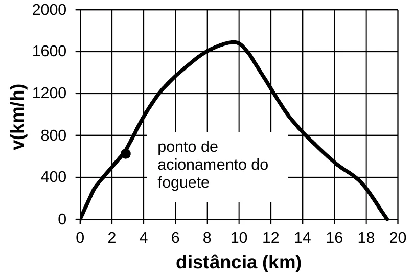 Gráfico da velocidade (km/h) em função da distância (km) do Bloodhound SSC, com o ponto de acionamento do foguete em cerca de 2,9 km