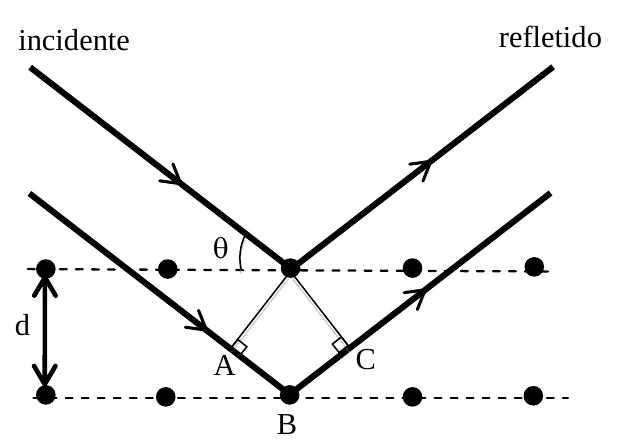 Raios X incidentes e refletidos em dois planos atômicos separados por d, com ângulo θ e pontos A, B e C